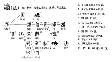 法的古字|法(漢字):字源解說,詳細釋義,近字辨析,古籍解釋,說文解。